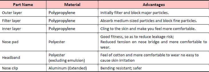 Material Compositions